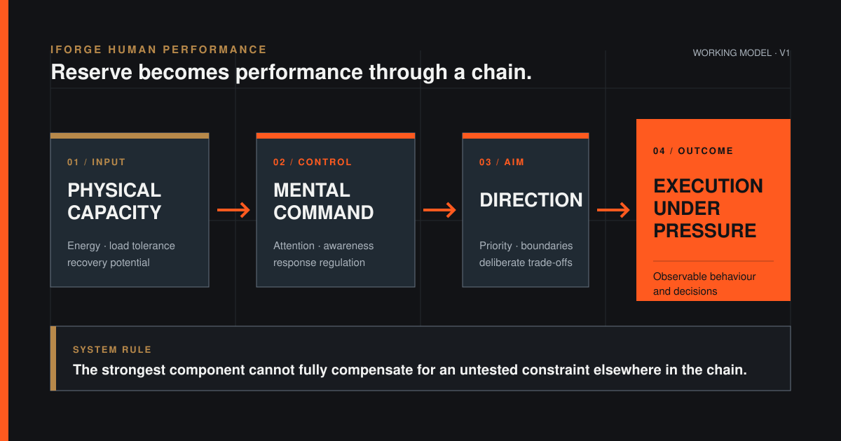 Diagram linking physical capacity, mental command and direction to execution under pressure
